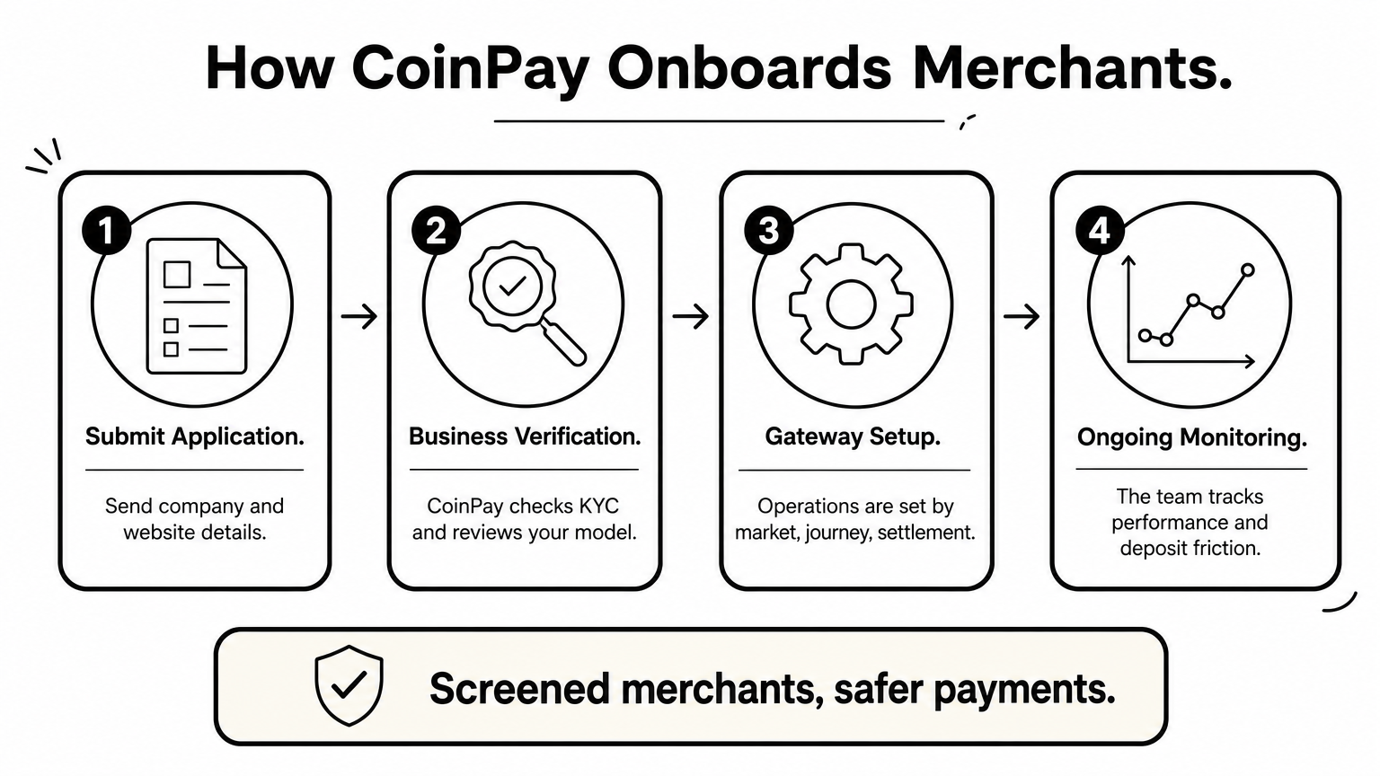 Four-step process diagram showing CoinPay merchant application, verification, gateway setup, and monitoring.