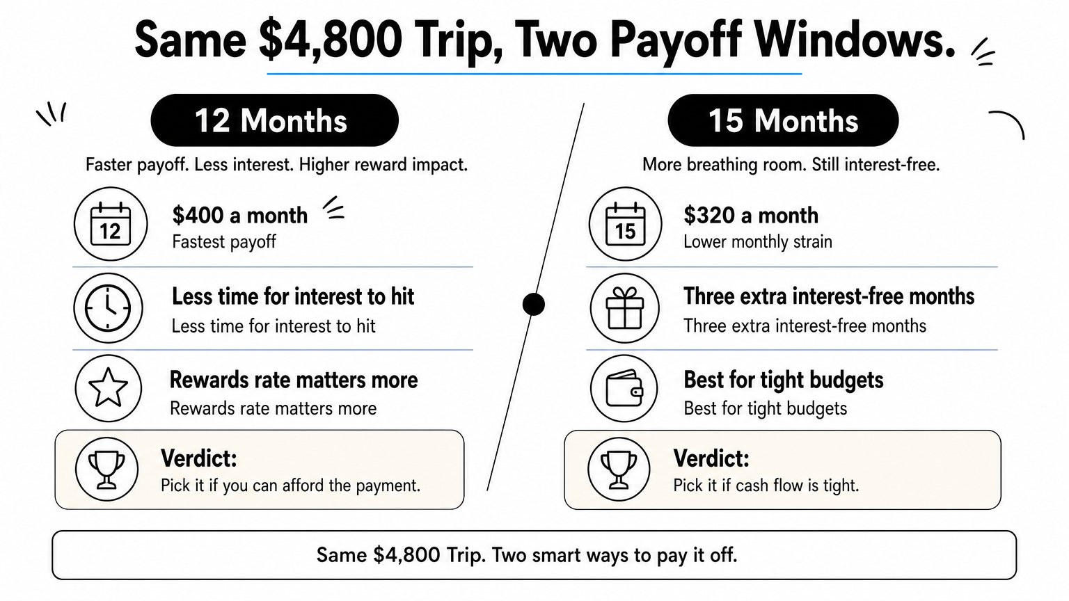 Comparison of paying a $4,800 trip over 12 months versus 15 months.