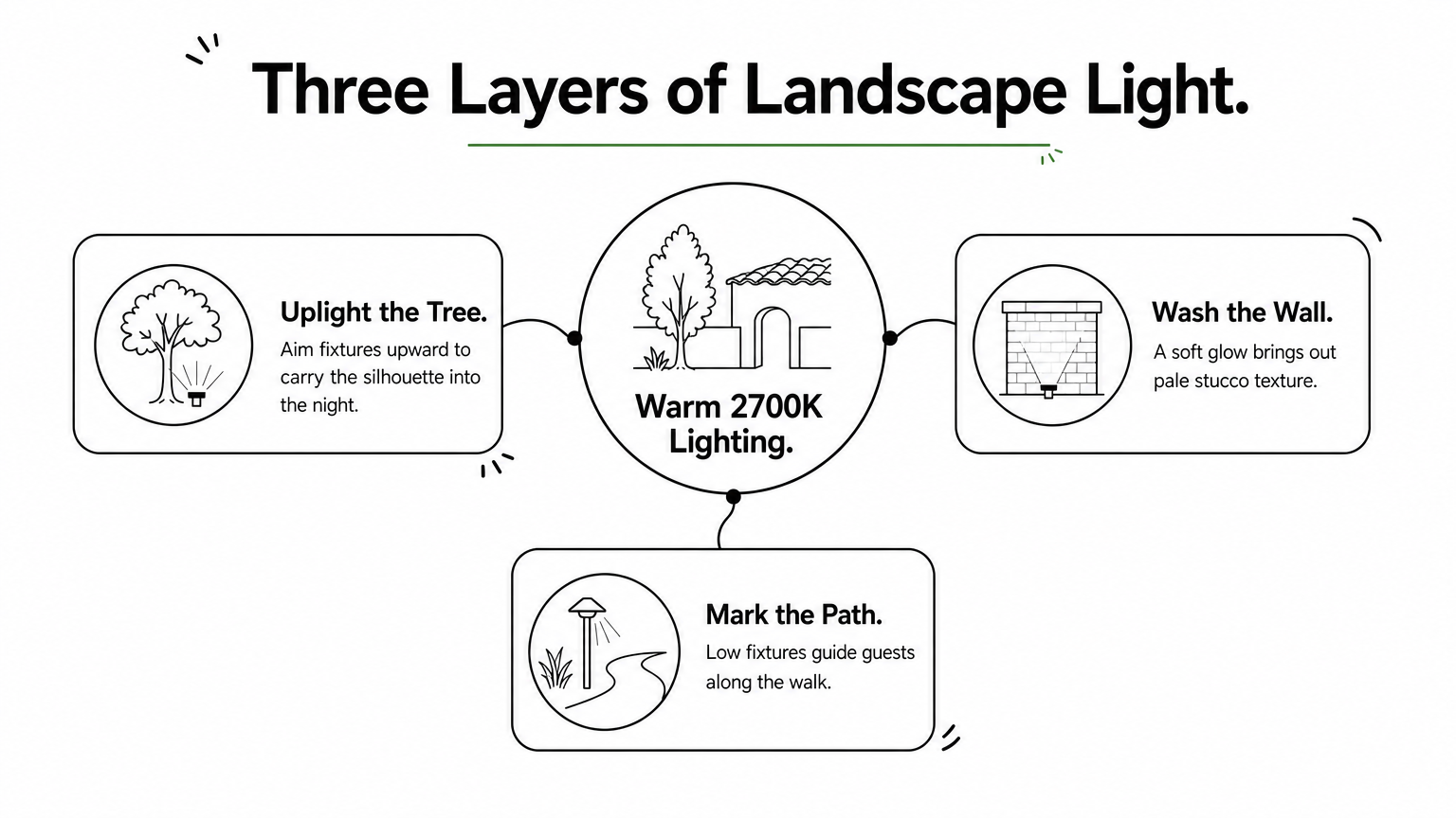 Diagram showing three lighting types: tree uplights, wall wash, and path lights around a warm center.