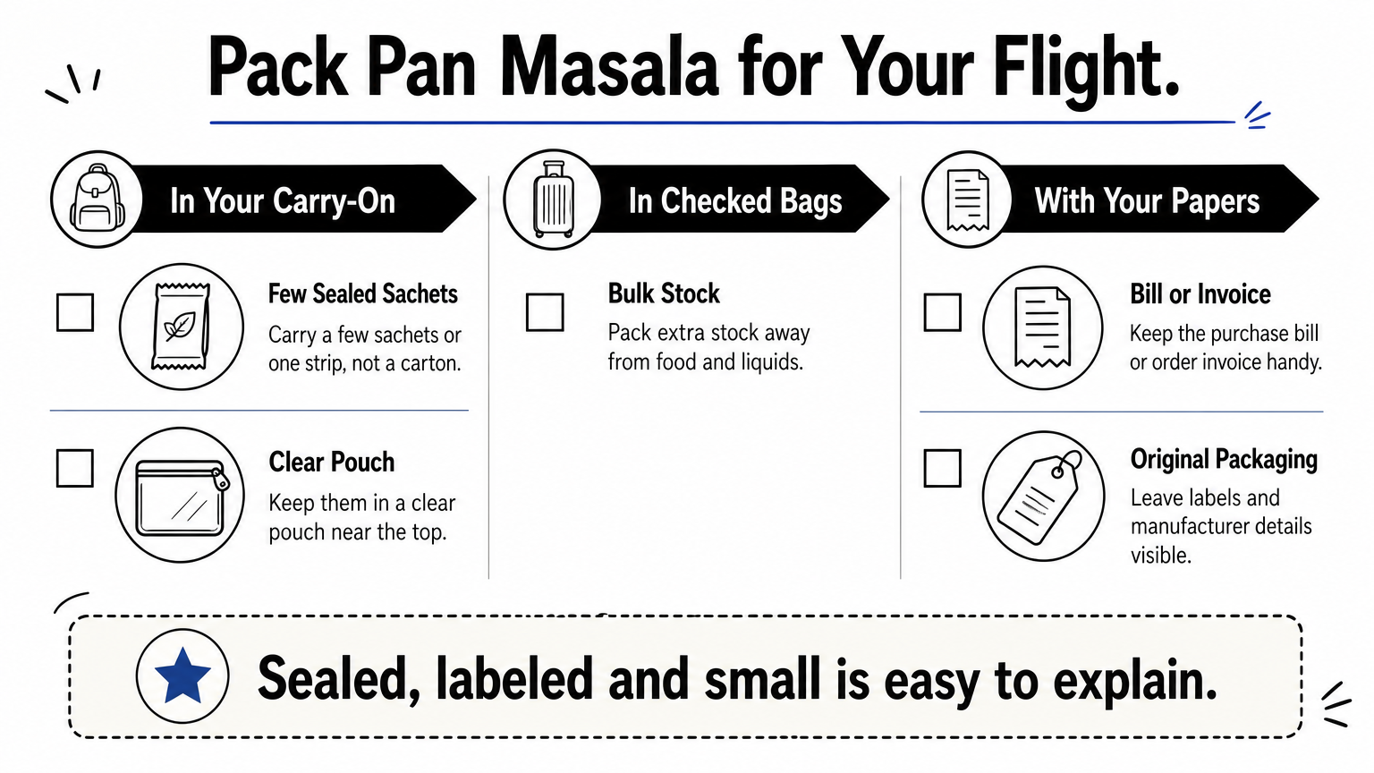 Checklist infographic grouping packing tips for carry-on, checked baggage and paperwork.