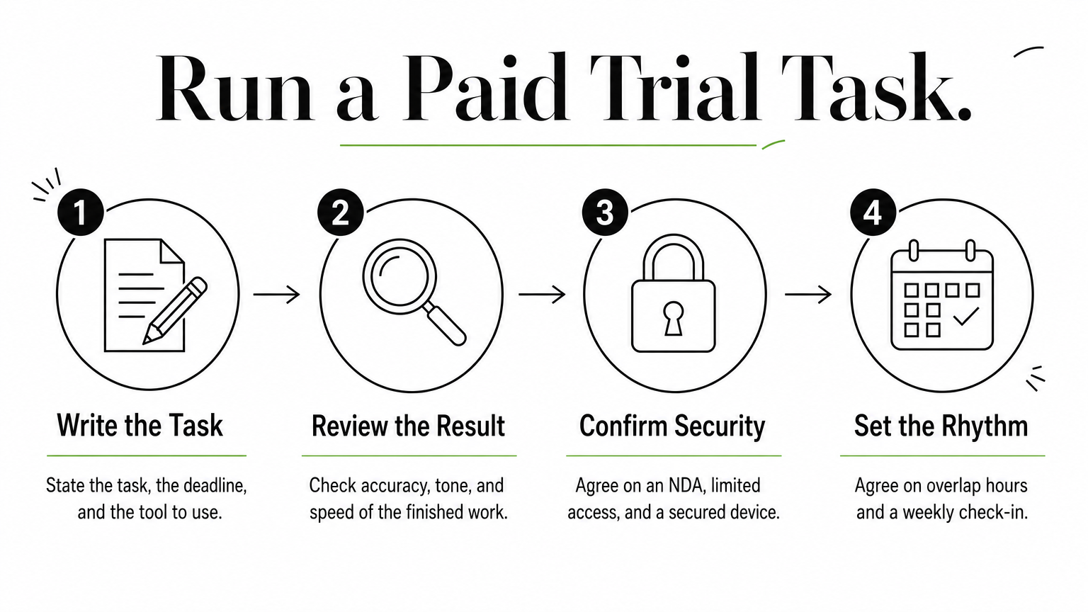 Four-step process for running a paid trial task with a virtual assistant.