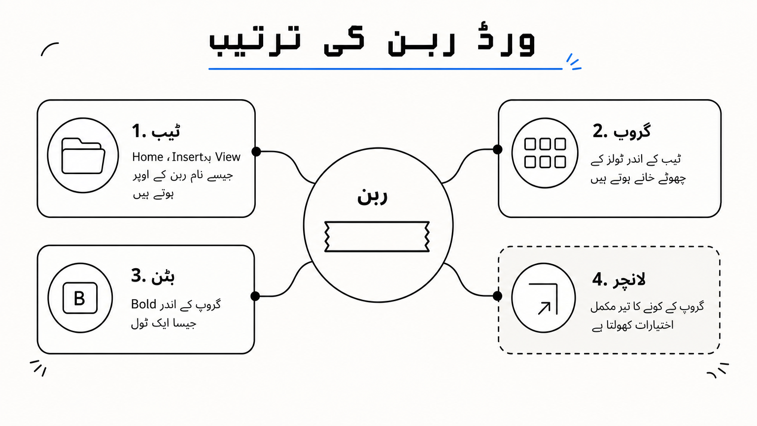 ربن کے مرکز سے ٹیب، گروپ، بٹن اور لانچر کی طرف جاتی شاخیں۔
