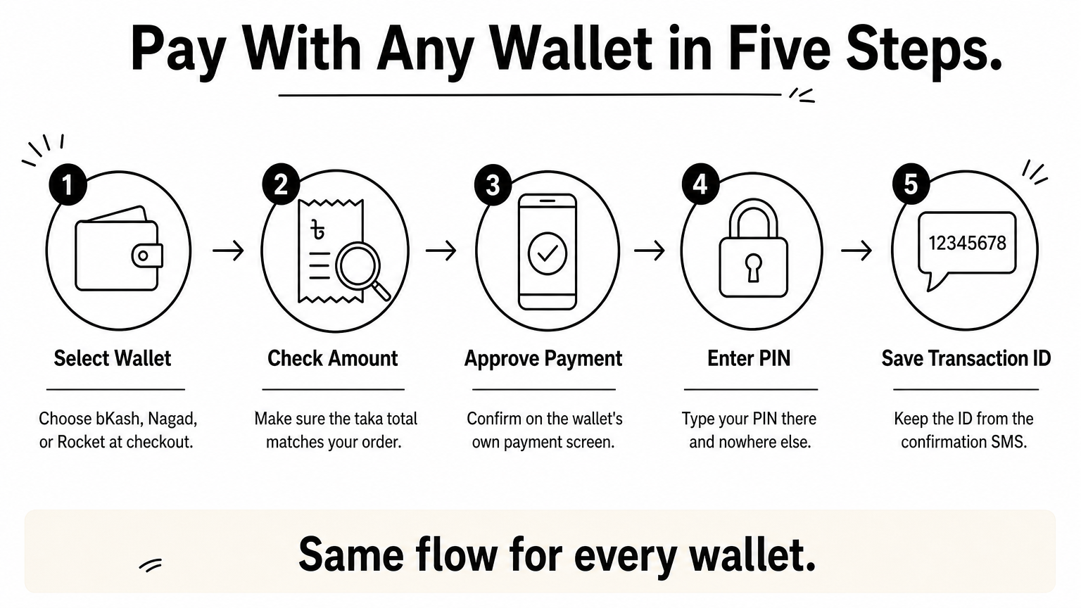 Five-step process diagram showing how to pay with bKash, Nagad, or Rocket.