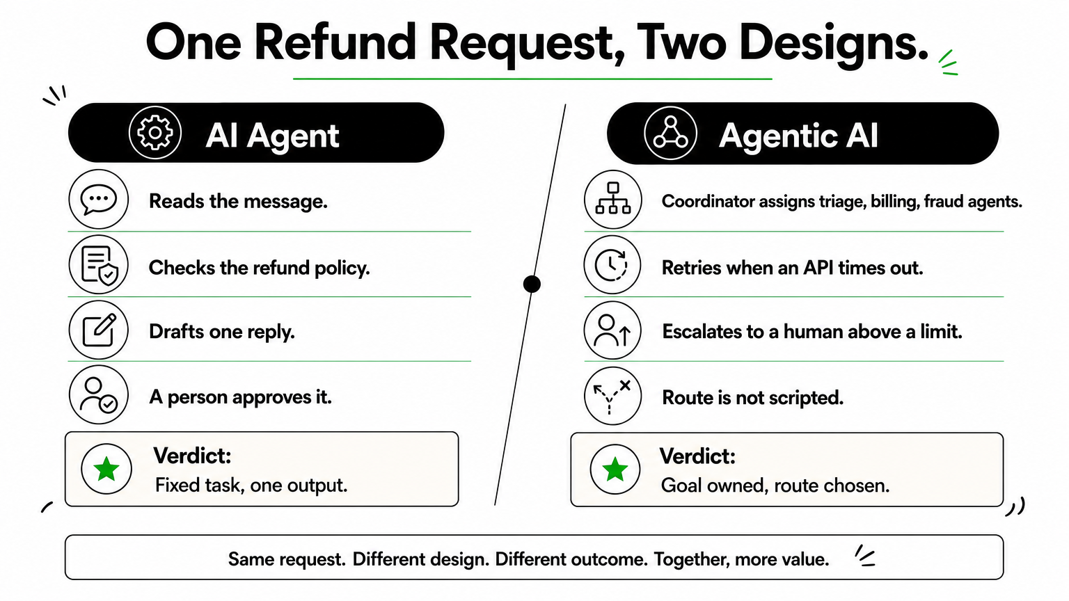 Comparison of an AI agent and an agentic AI system handling the same refund request.