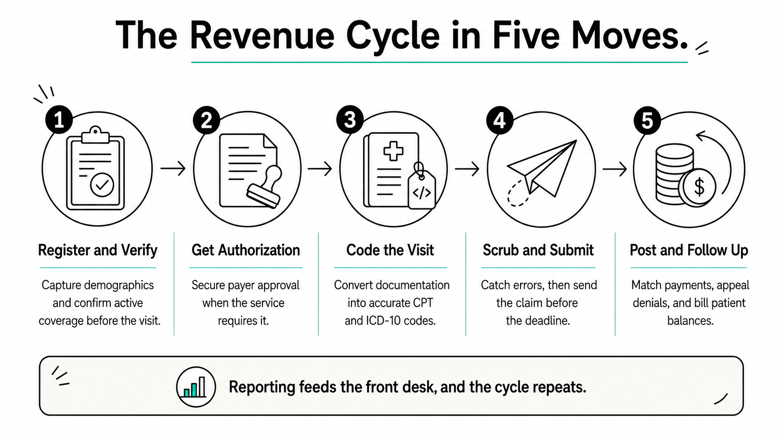 Five-step process diagram showing the revenue cycle from registration to payment posting and follow-up.