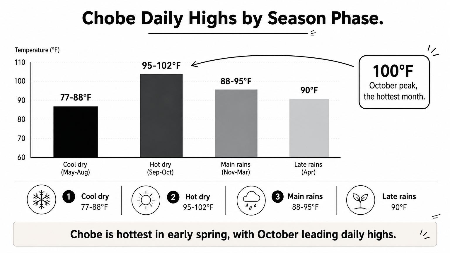 Bar chart showing typical daily high temperatures for each of Chobe's four seasonal phases.
