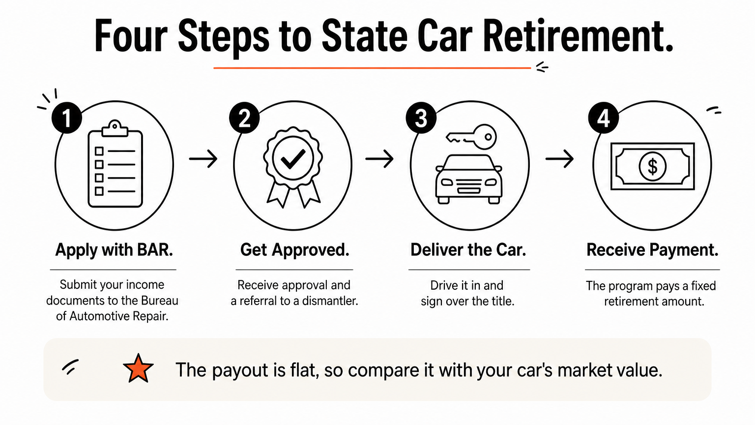 Four-step process showing how to apply for and receive state vehicle retirement payment.