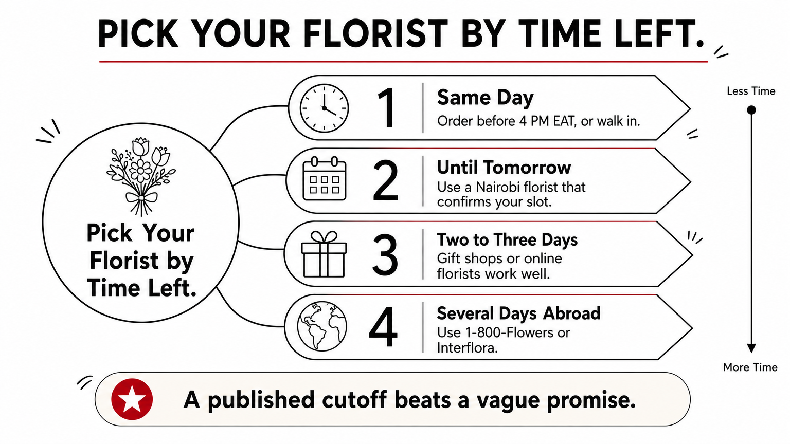 Flower Delivery 24 Hours Ladder infographic matching time left before delivery with the best type of florist.
