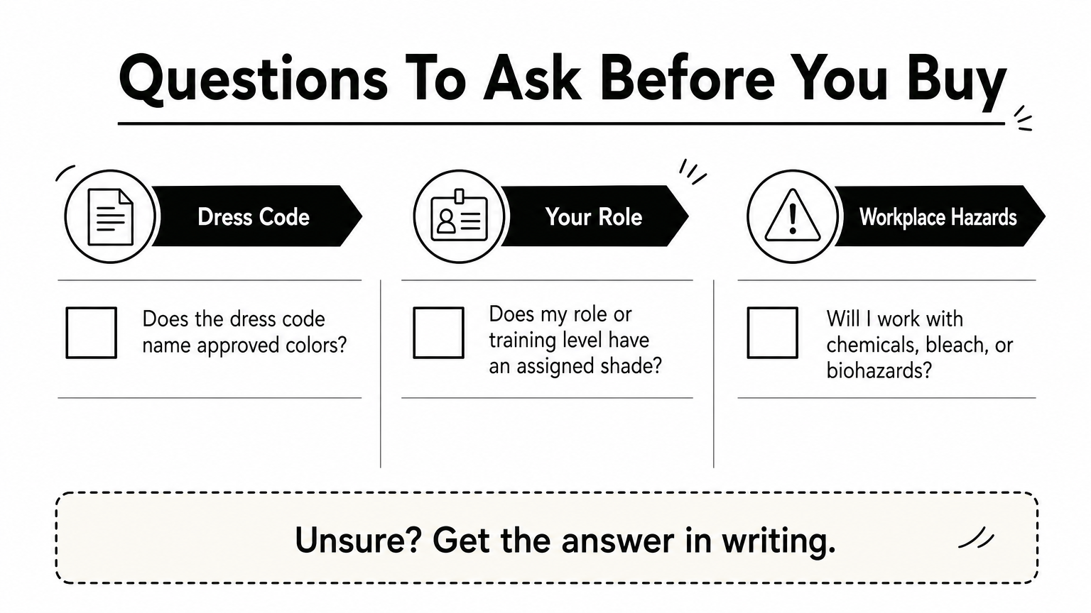 A three-column checklist of dress code, role, and hazard questions to ask before buying a colored lab coat.