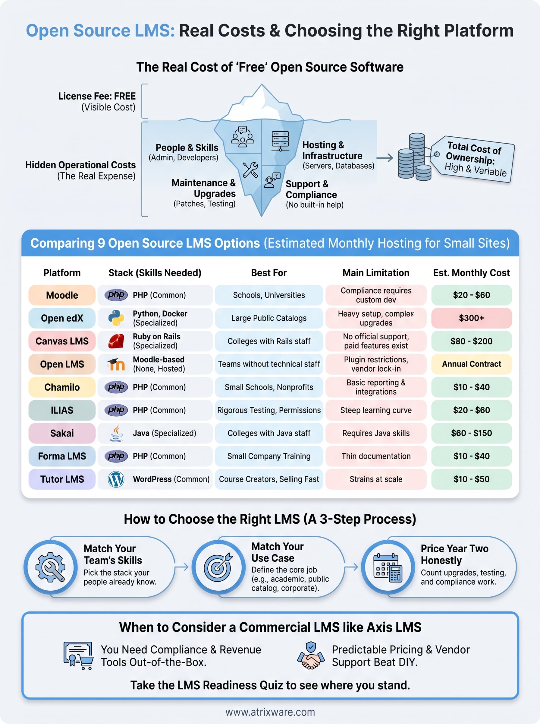 open learning management system infographic