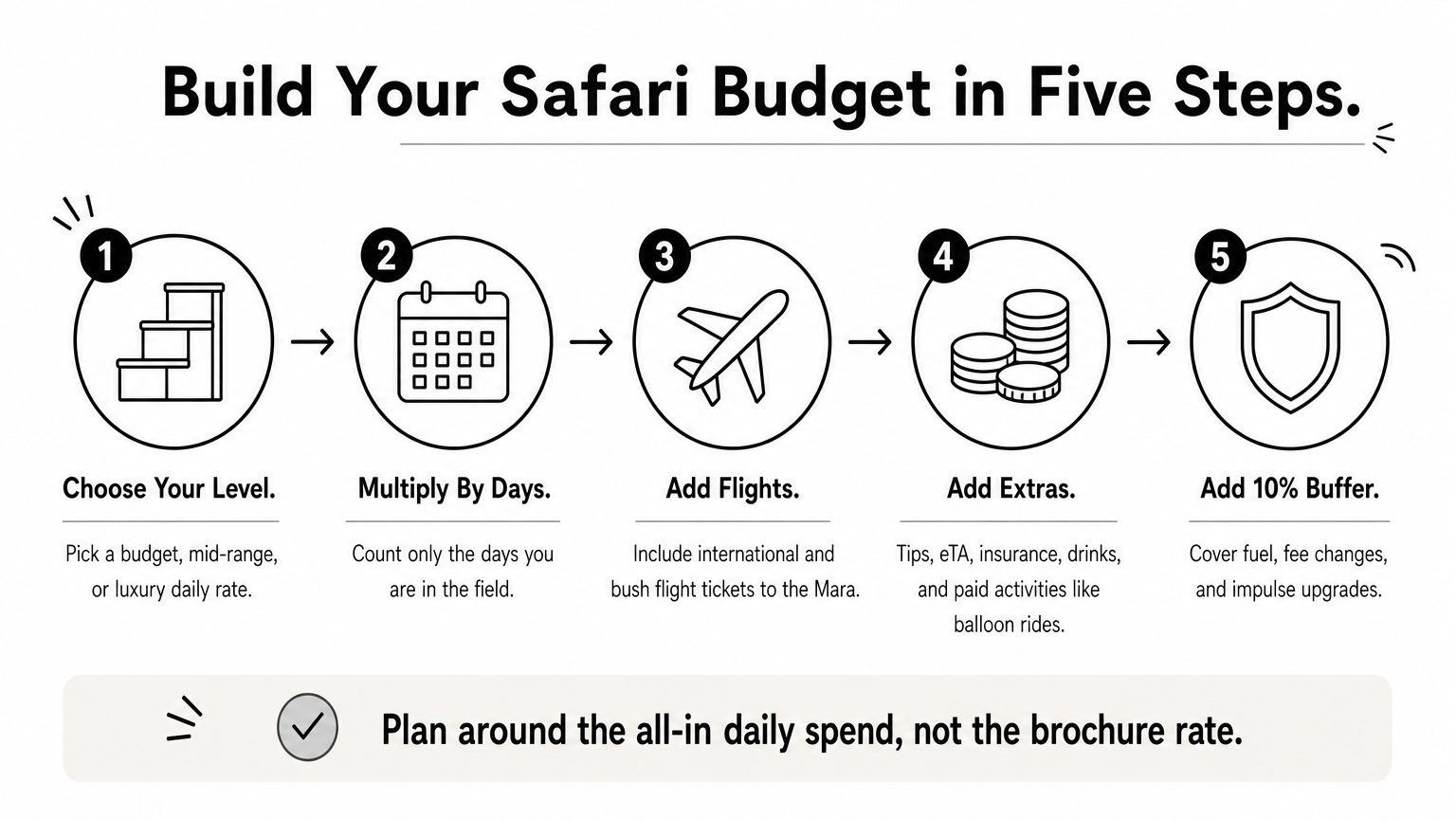 Five-step process diagram showing how to calculate a Kenya safari budget from daily rate to buffer.