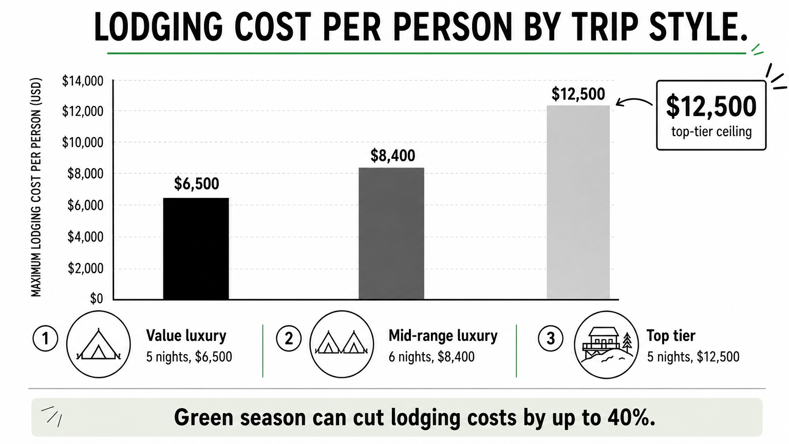 Bar chart comparing lodging costs for value, mid-range and top-tier luxury Tanzania safari trips.