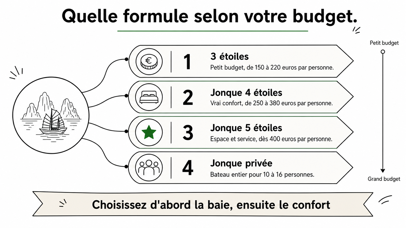 Échelle de quatre niveaux de croisière, du bateau 3 étoiles à la jonque privée, classés par budget.