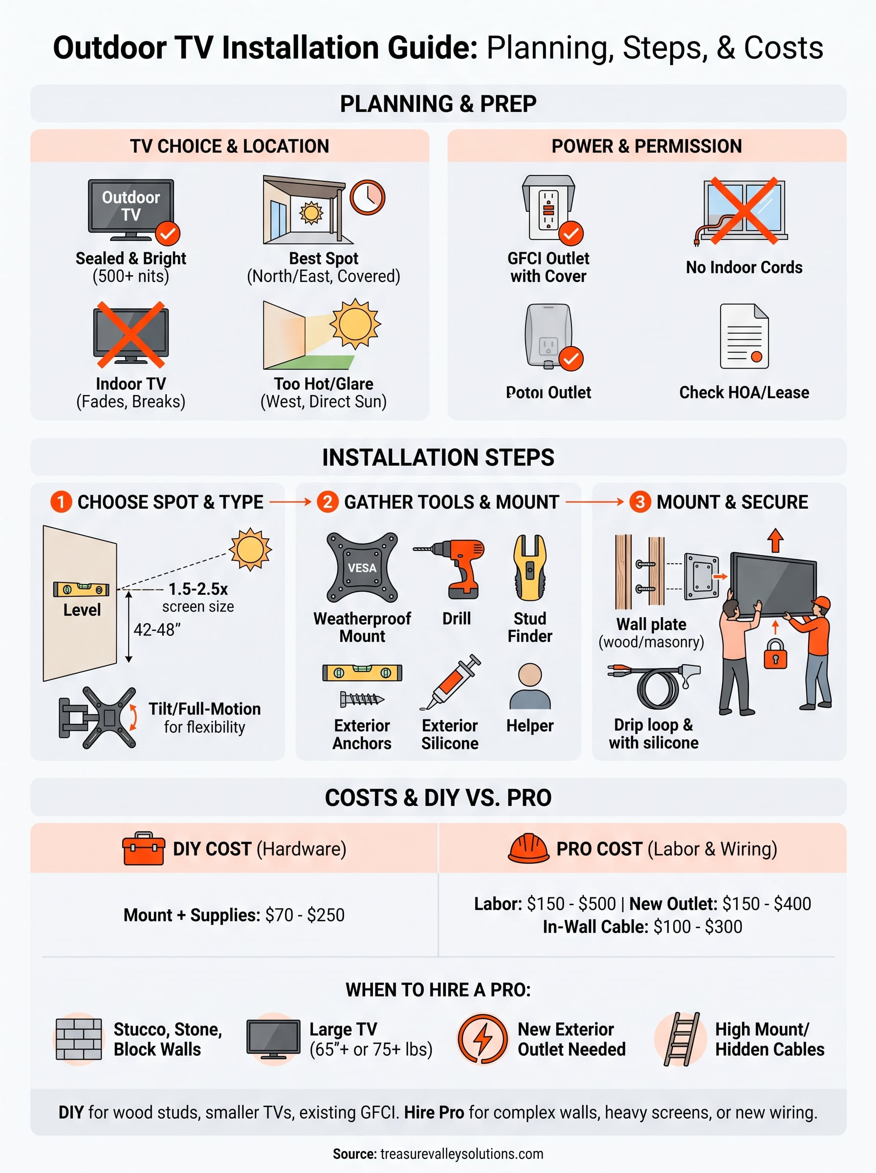 outdoor tv installation infographic