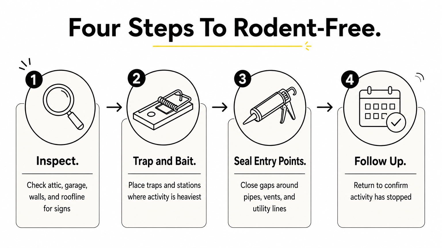Four-step diagram showing inspect, trap and bait, seal entry points, and follow up.