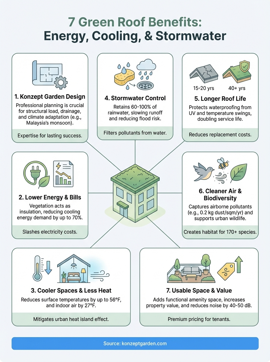 green roof benefits infographic