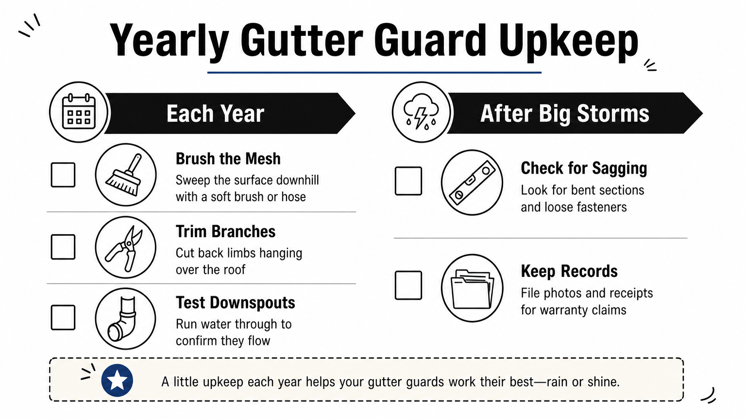 Checklist infographic of yearly and post-storm gutter guard maintenance tasks.