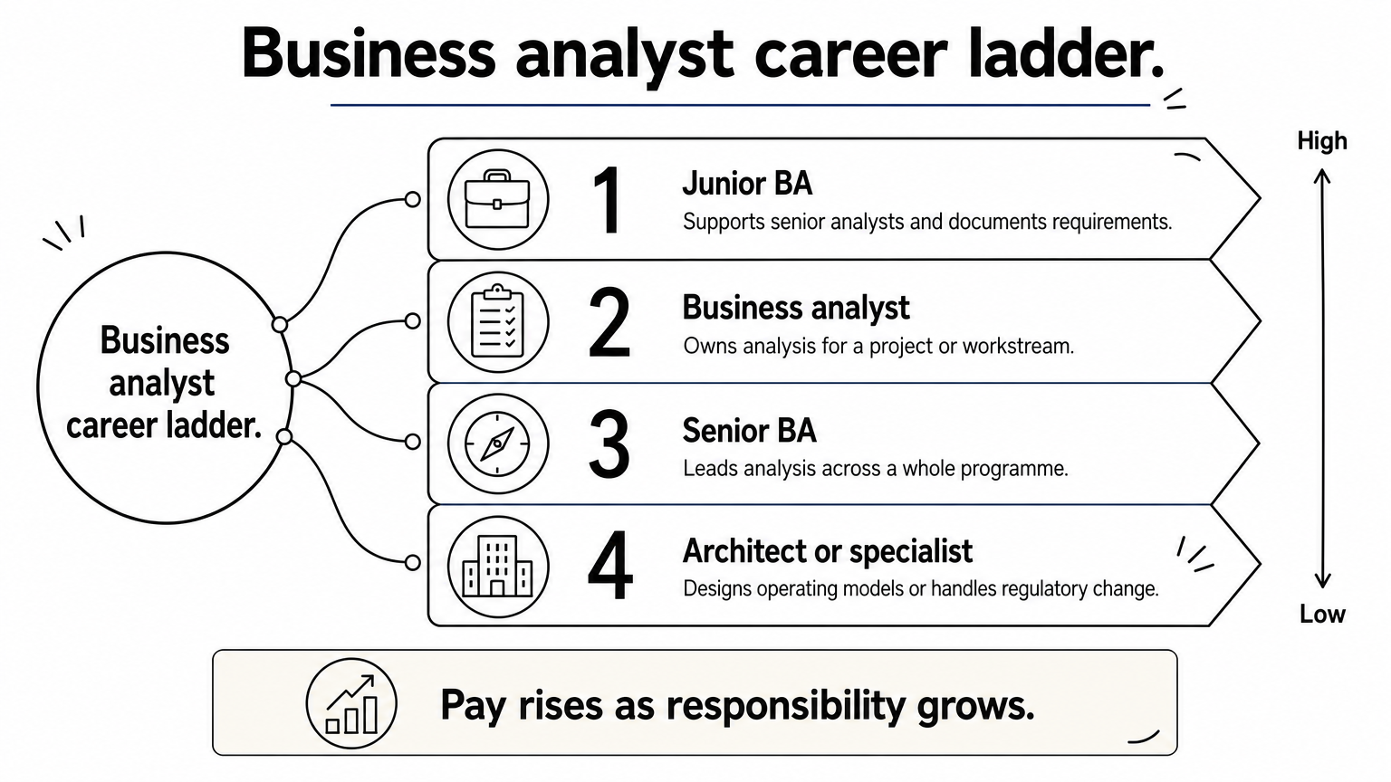7 Business Analyst Jobs in London and the UK, with Salaries - Launch ...