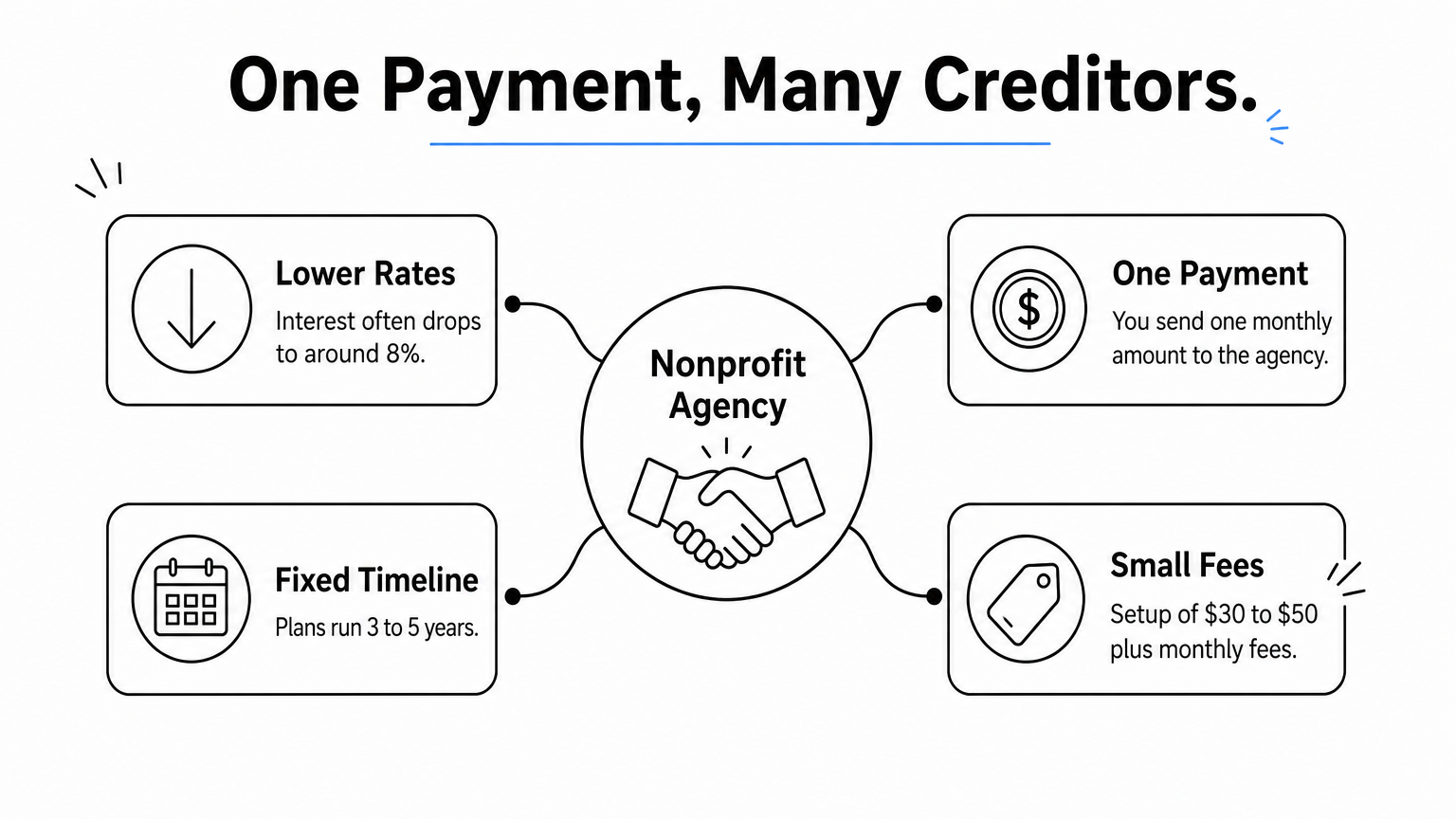 Hub diagram showing a nonprofit agency connected to lower rates, one payment, fixed timeline, and small fees.