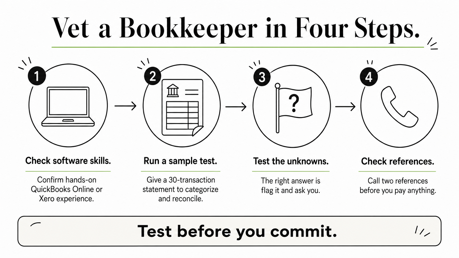 Four-step process diagram for vetting a virtual bookkeeper from software check to references.