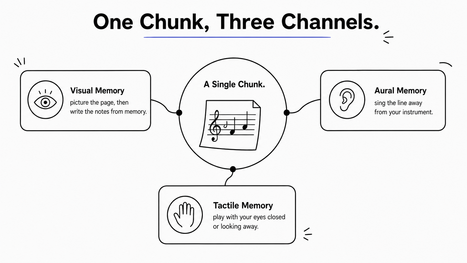 Hub diagram with one chunk at the center and visual, aural, and tactile channels branching off.