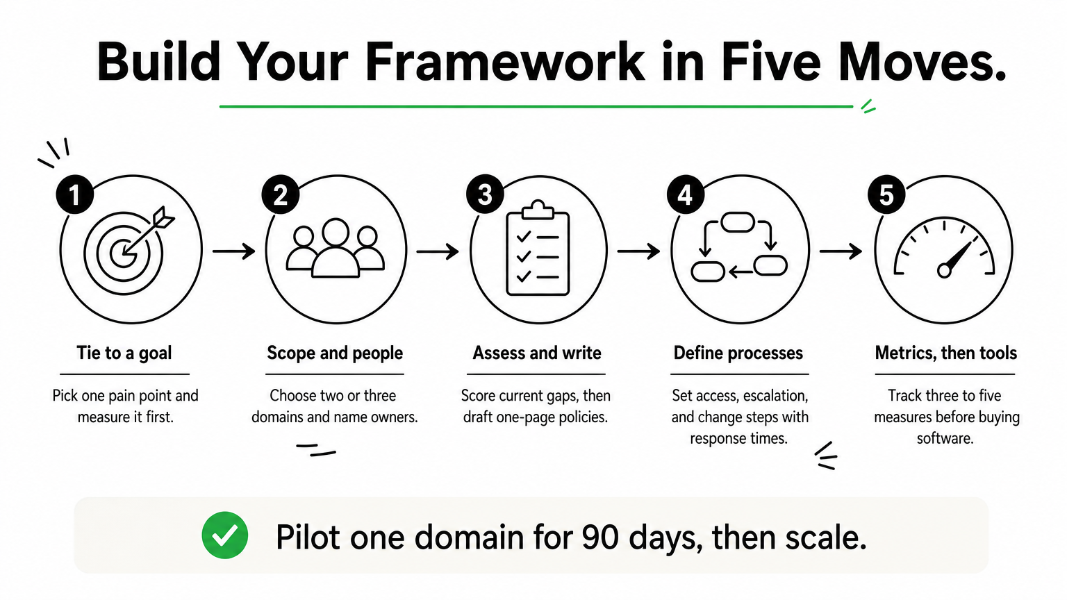 Process infographic showing five moves for building a data governance framework, from goal to metrics and tools.
