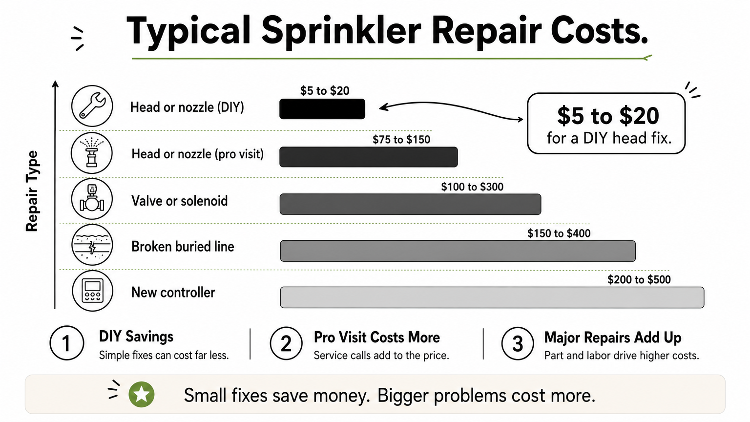 Bar chart showing typical sprinkler repair costs from DIY head fixes to a new controller.