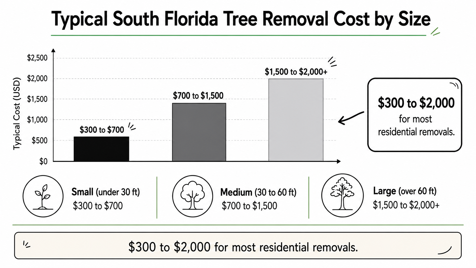 Bar chart showing tree removal price ranges for small, medium, and large trees.