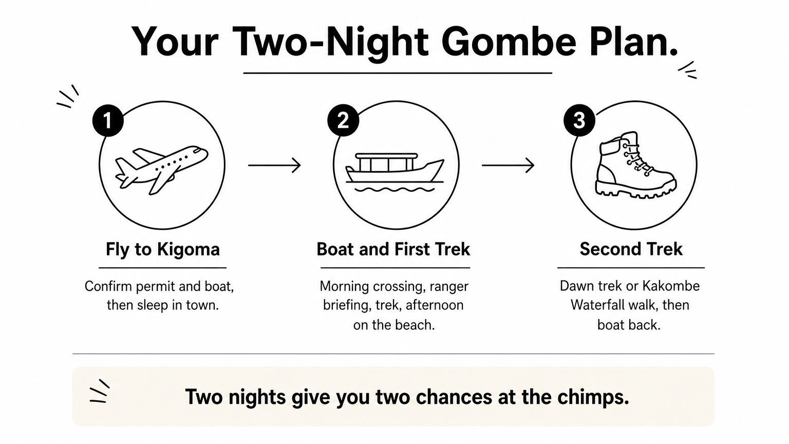 Three-step process graphic showing the flight, first trek, and second trek of a two-night Gombe trip.