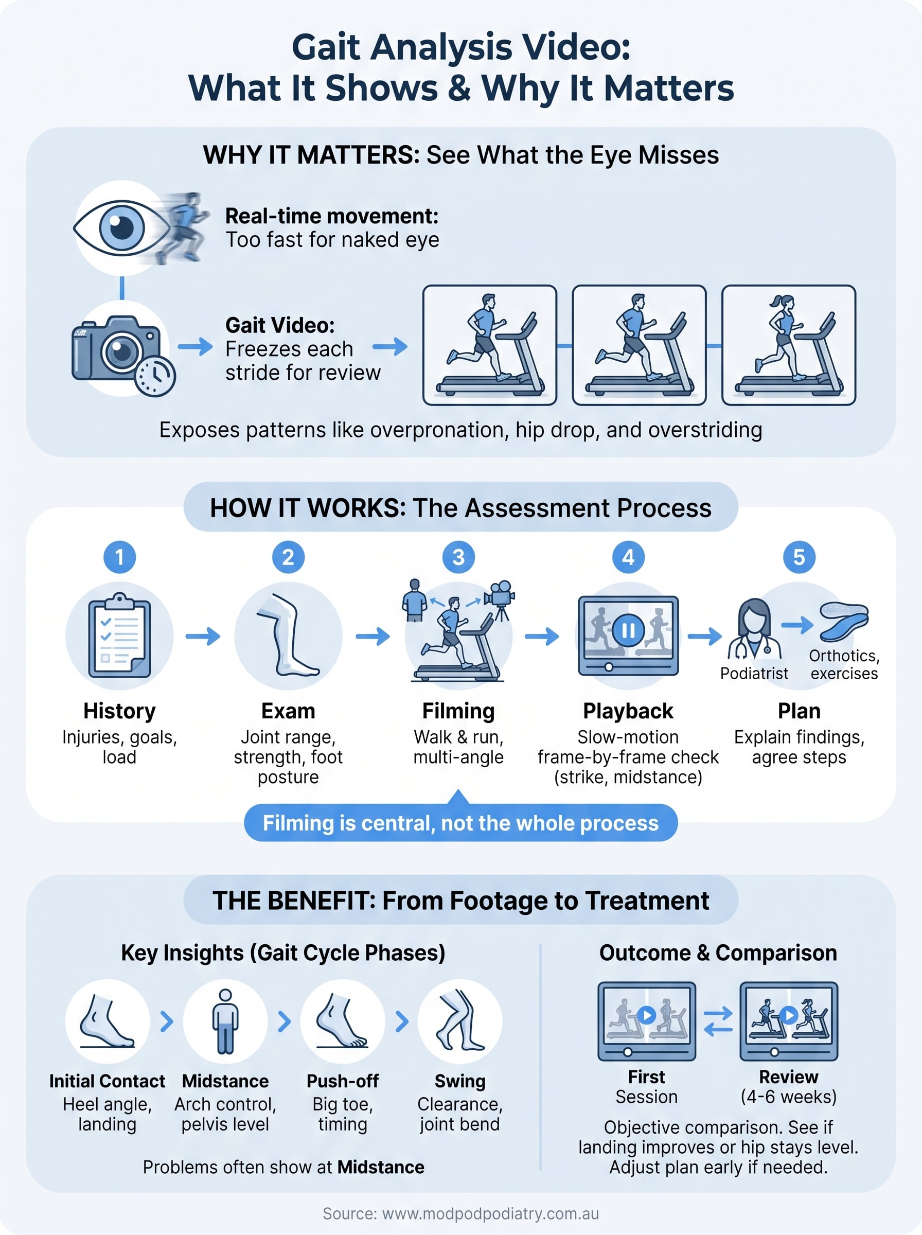 gait analysis video infographic