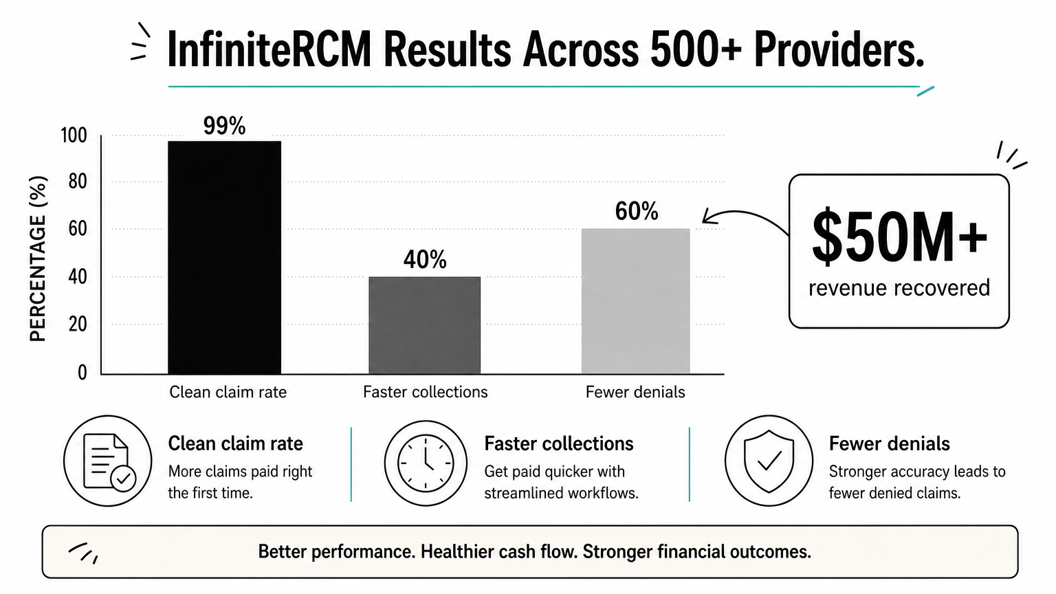 Bar chart showing clean claim rate, faster collections, and fewer denials, with a $50M+ recovered call-out.