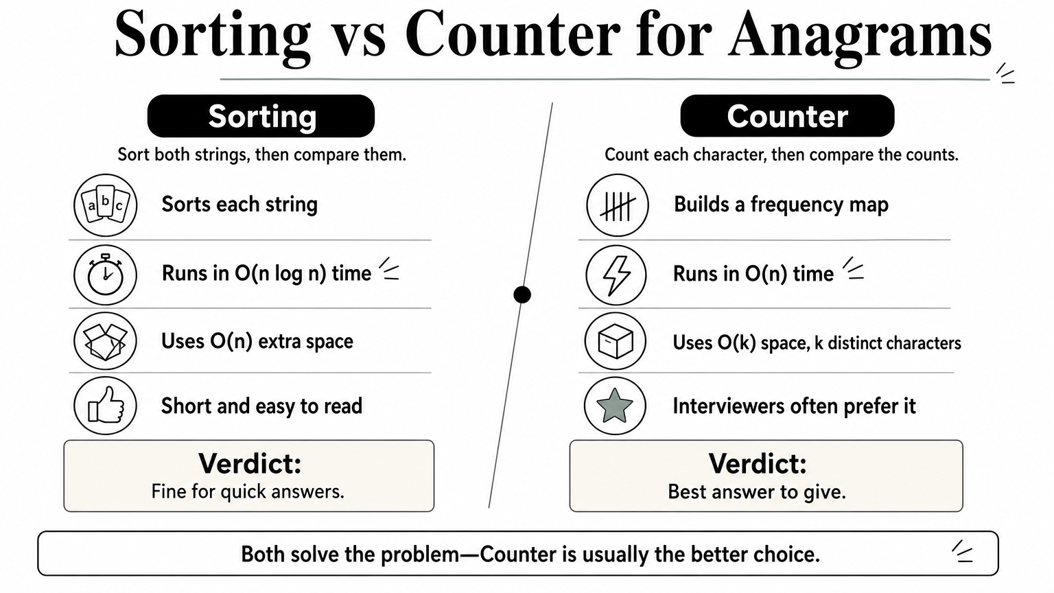 Comparison of the sorting and Counter approaches for checking anagrams, with time, space, and verdicts.