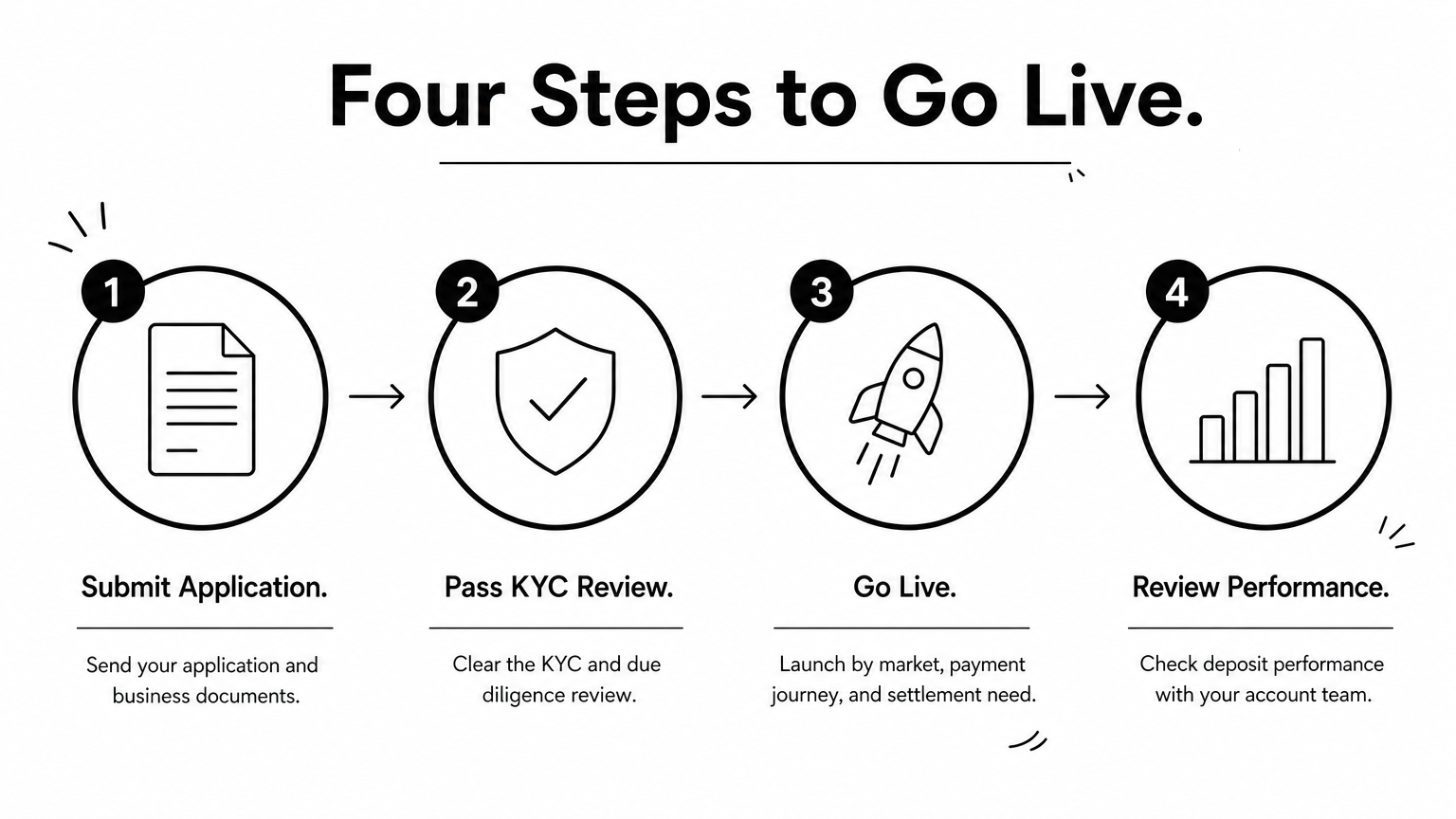 Four-step process showing application, KYC review, go-live, and deposit performance review.