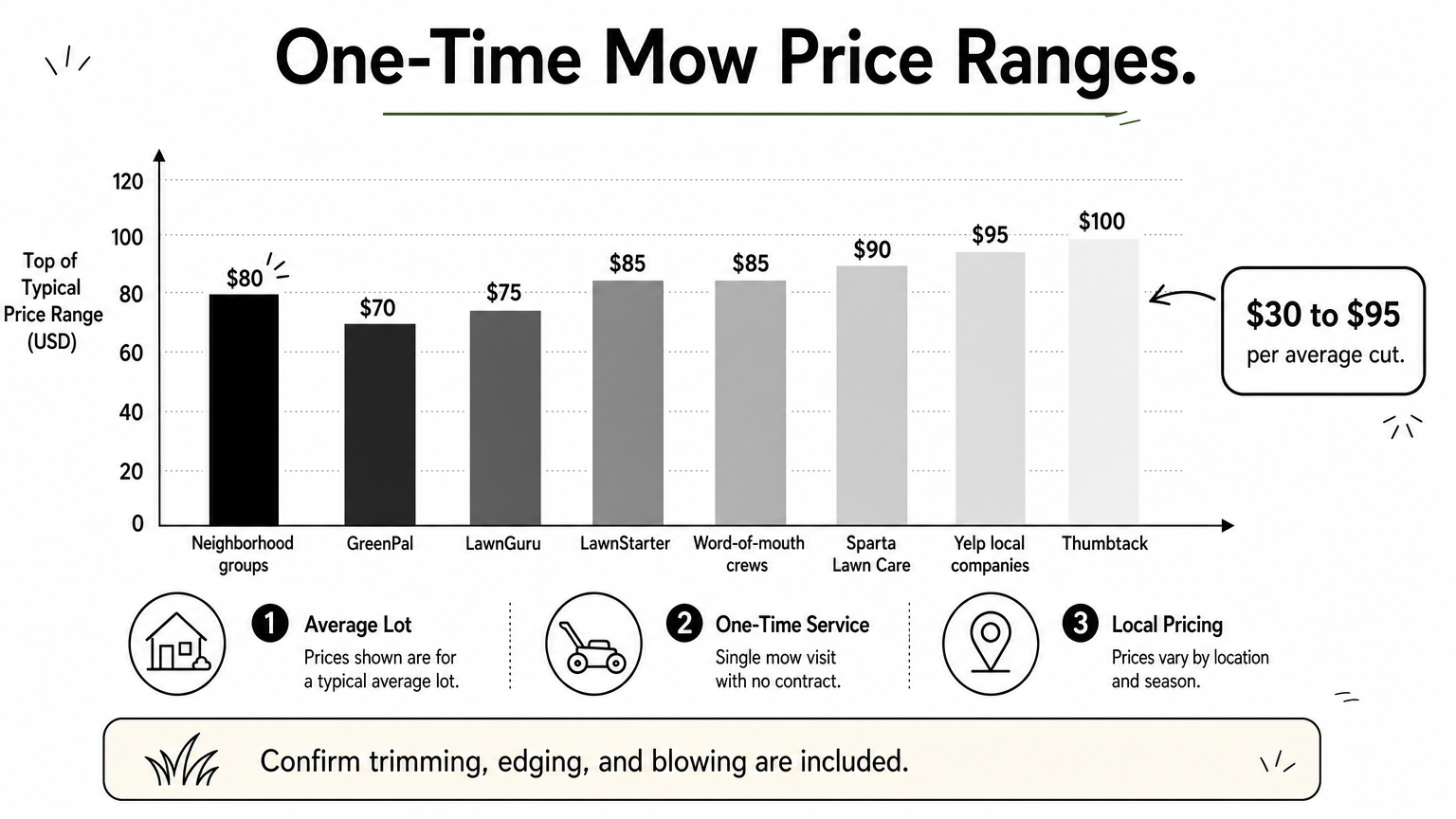 Bar chart comparing typical one-time mowing prices across eight provider types.