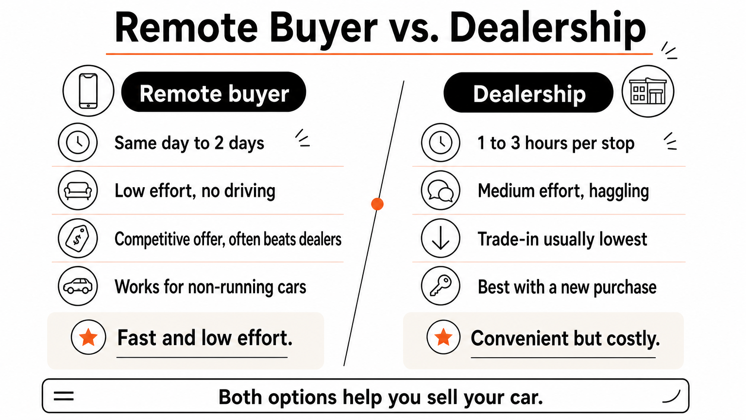 Two-column comparison of selling to a remote buyer versus a dealership, covering speed, effort, price, and fit.