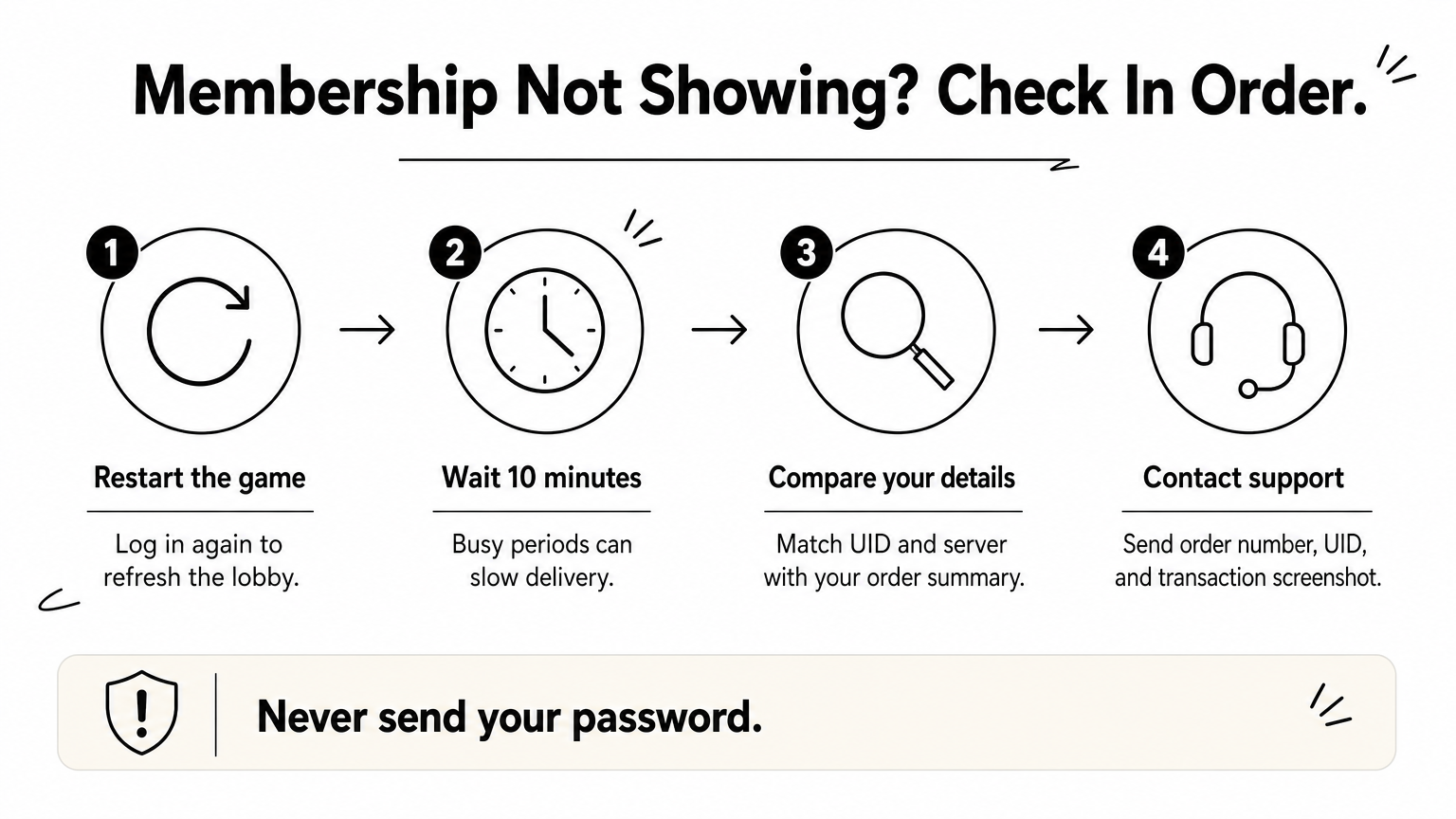Four-step diagram showing what to check when a Free Fire membership does not arrive.
