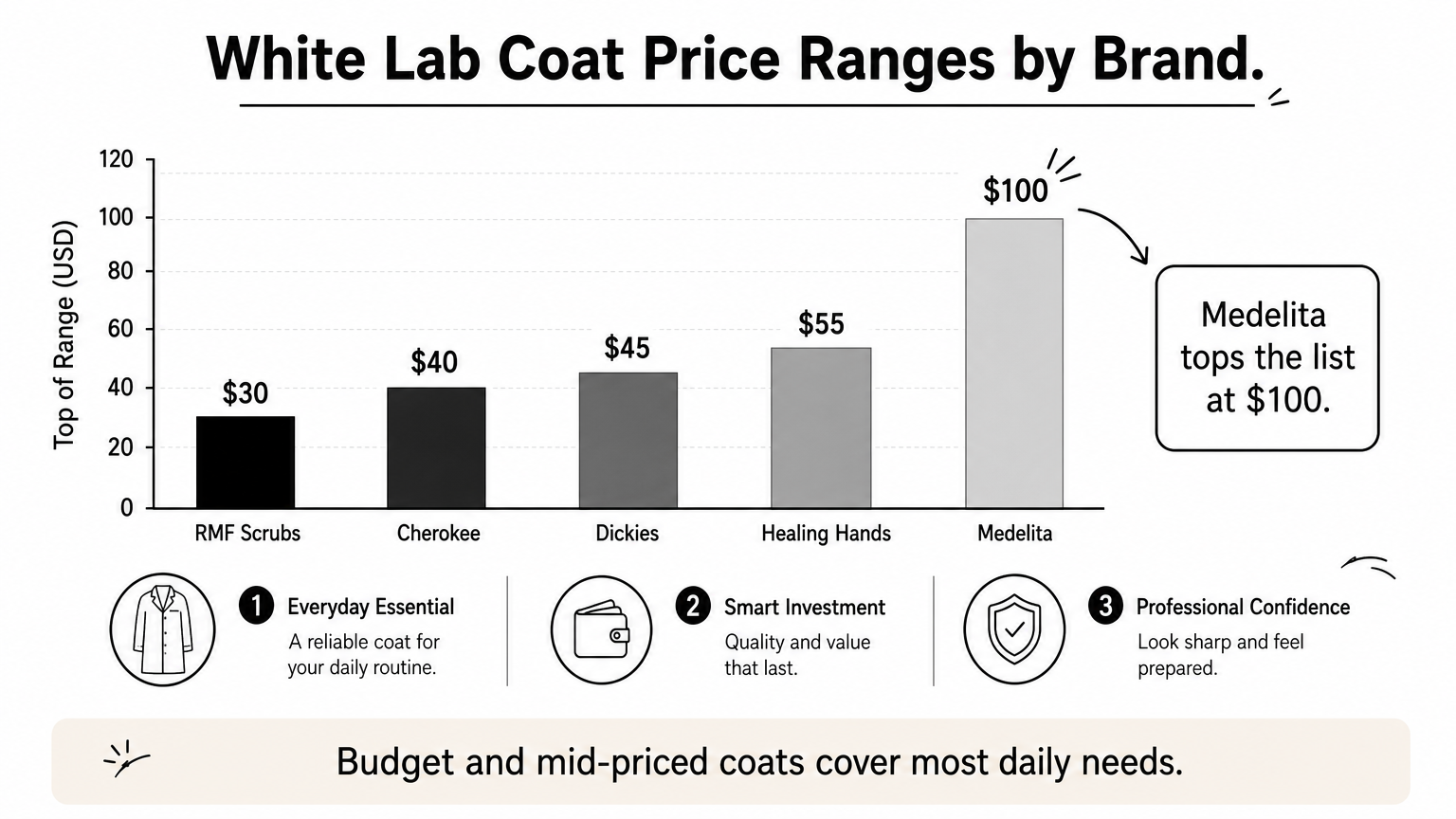 Bar chart comparing top prices of five white lab coat brands, with Medelita highest at $100.