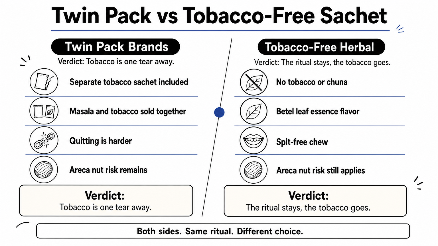 Comparison of twin-pack pan masala against tobacco-free herbal sachets across four points each.