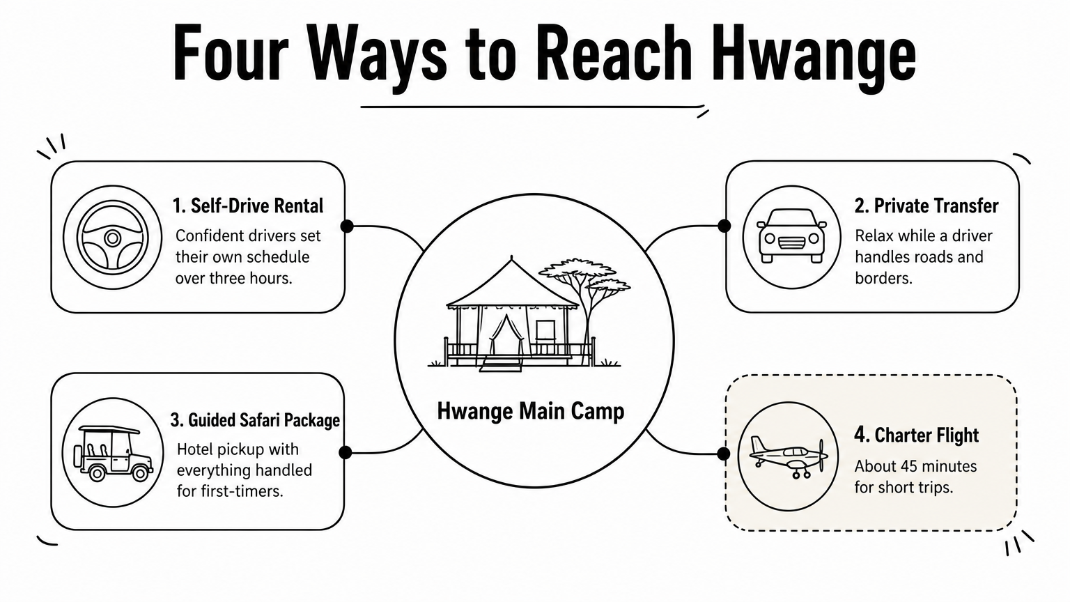 Where Is Hwange National Park? Location, Size, and Wildlife Hub diagram showing four ways to travel to Hwange Main Camp.
