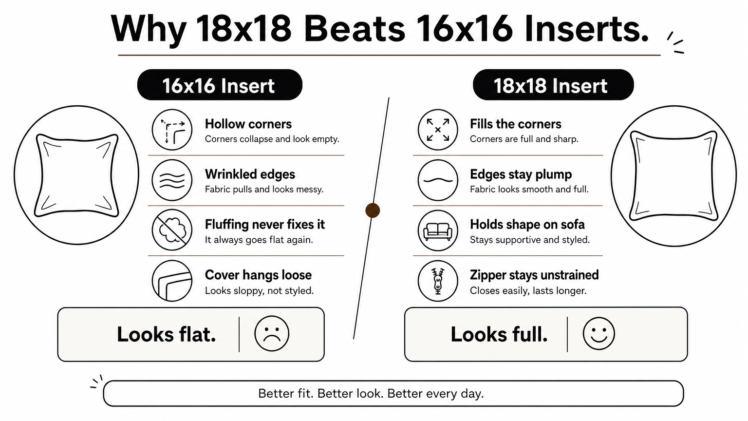 Comparison of a flat 16x16 insert and a full 18x18 insert in a 16x16 cover.