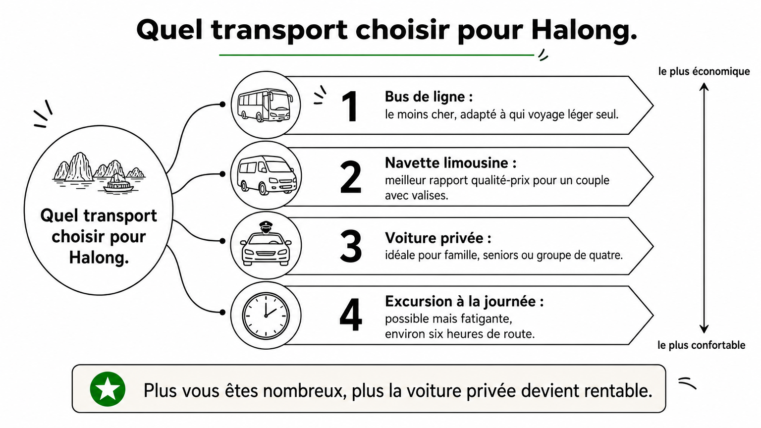 Échelle de quatre échelons classant les moyens de transport vers Halong, du bus de ligne à l'excursion.