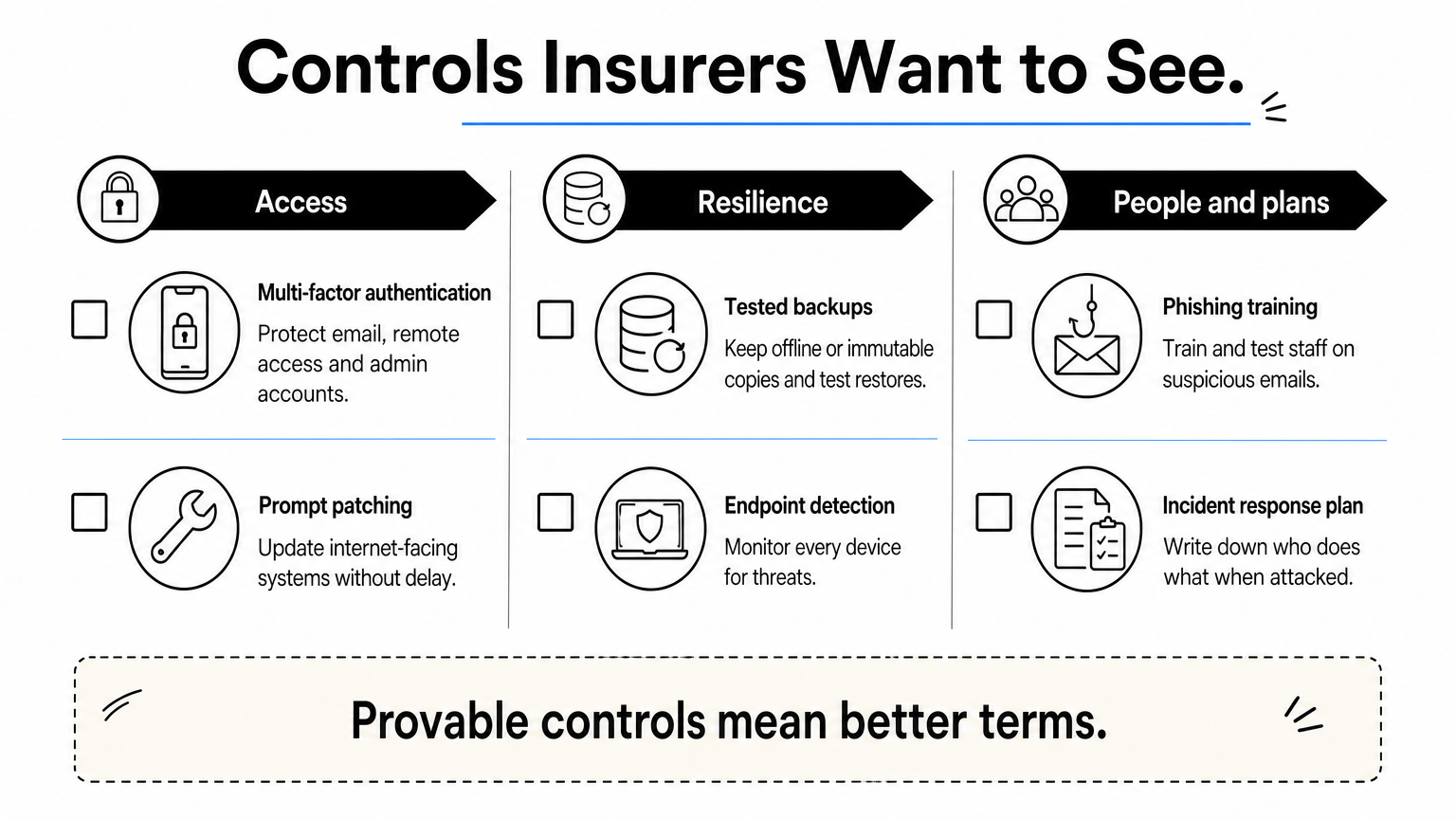 Checklist infographic grouping six security controls under access, resilience, and people and plans.