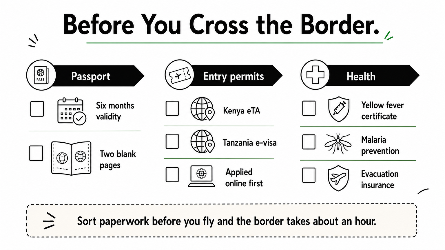 A three-column checklist covering passport, entry permits, and health items for crossing between Kenya and Tanzania.