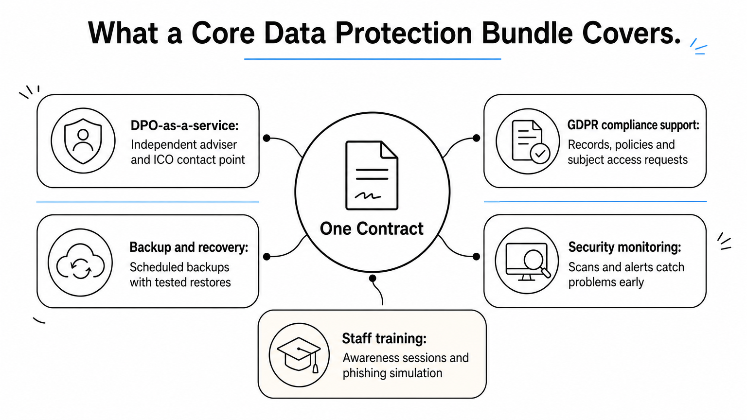 Hub diagram showing five components of a managed data protection contract branching from one central contract.