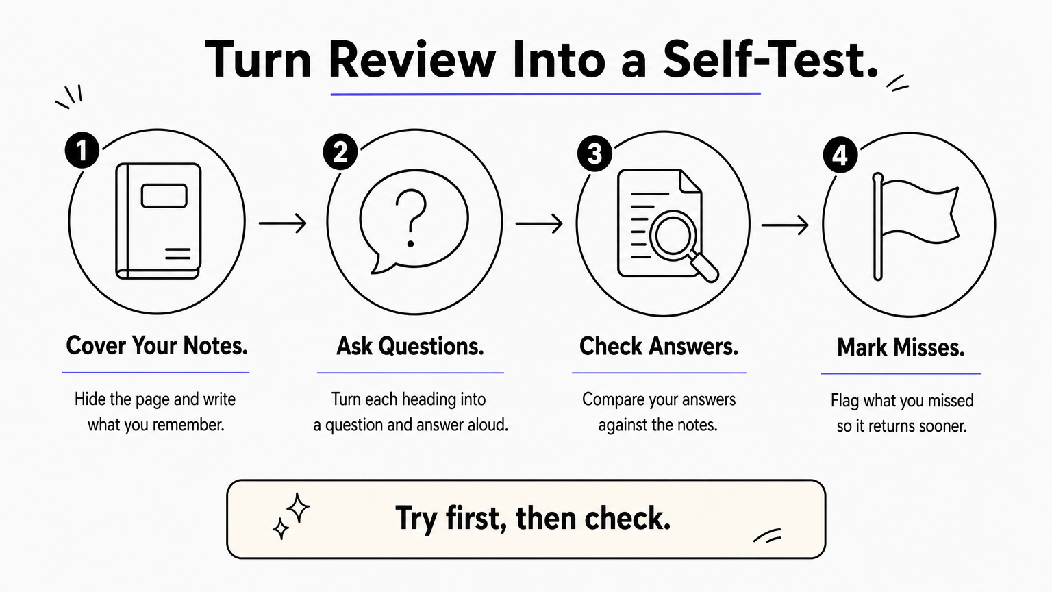 Four-step process showing how to cover notes, ask questions, check answers, and mark misses.