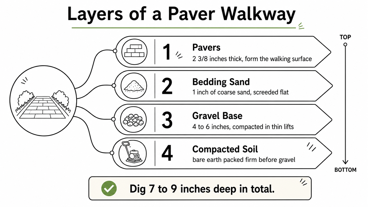 Infographic showing stacked layers of a paver walkway from pavers down to compacted soil.