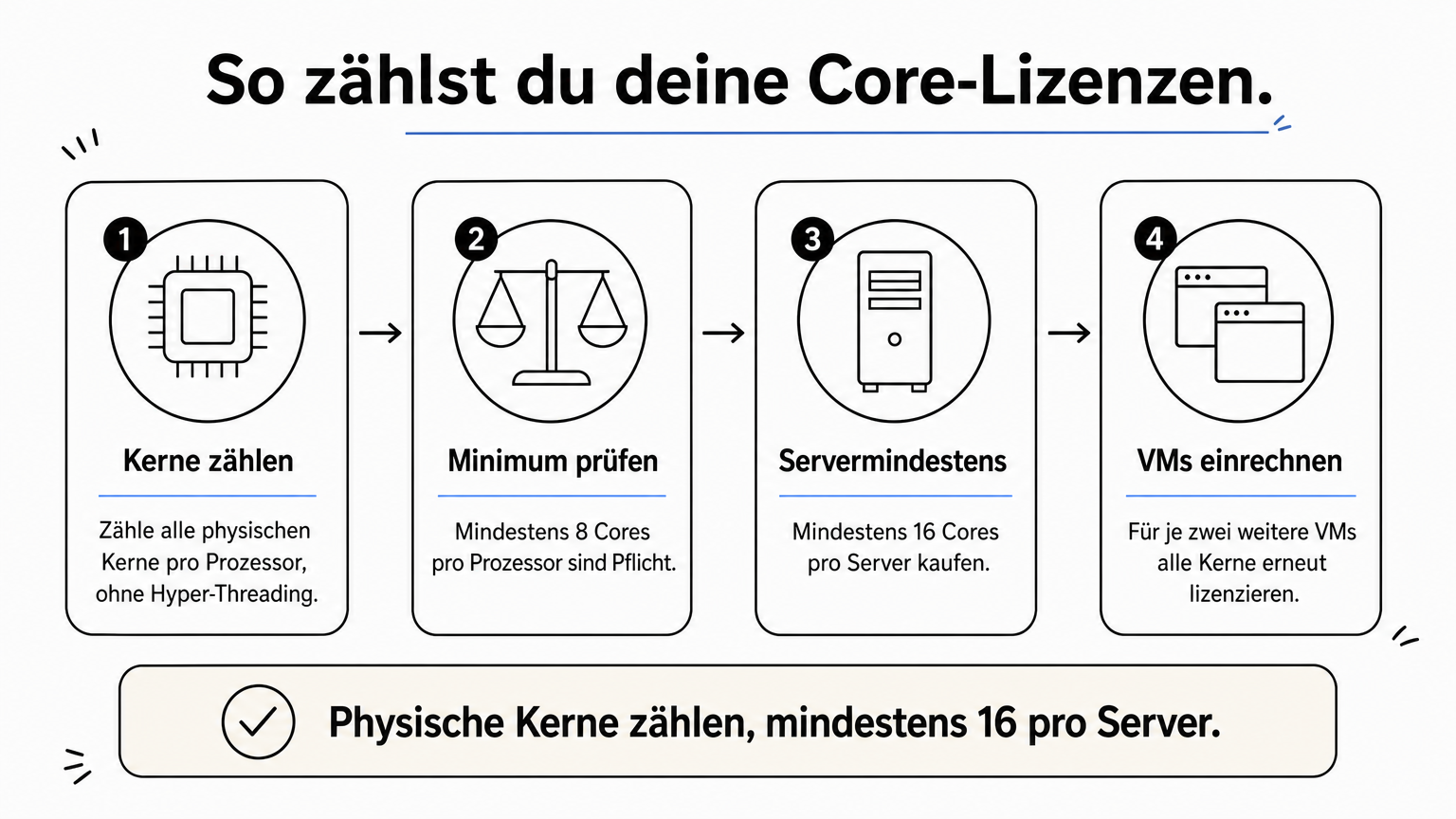 Ablaufdiagramm mit vier Schritten zur Berechnung der Core-Lizenzen für Windows Server 2016.