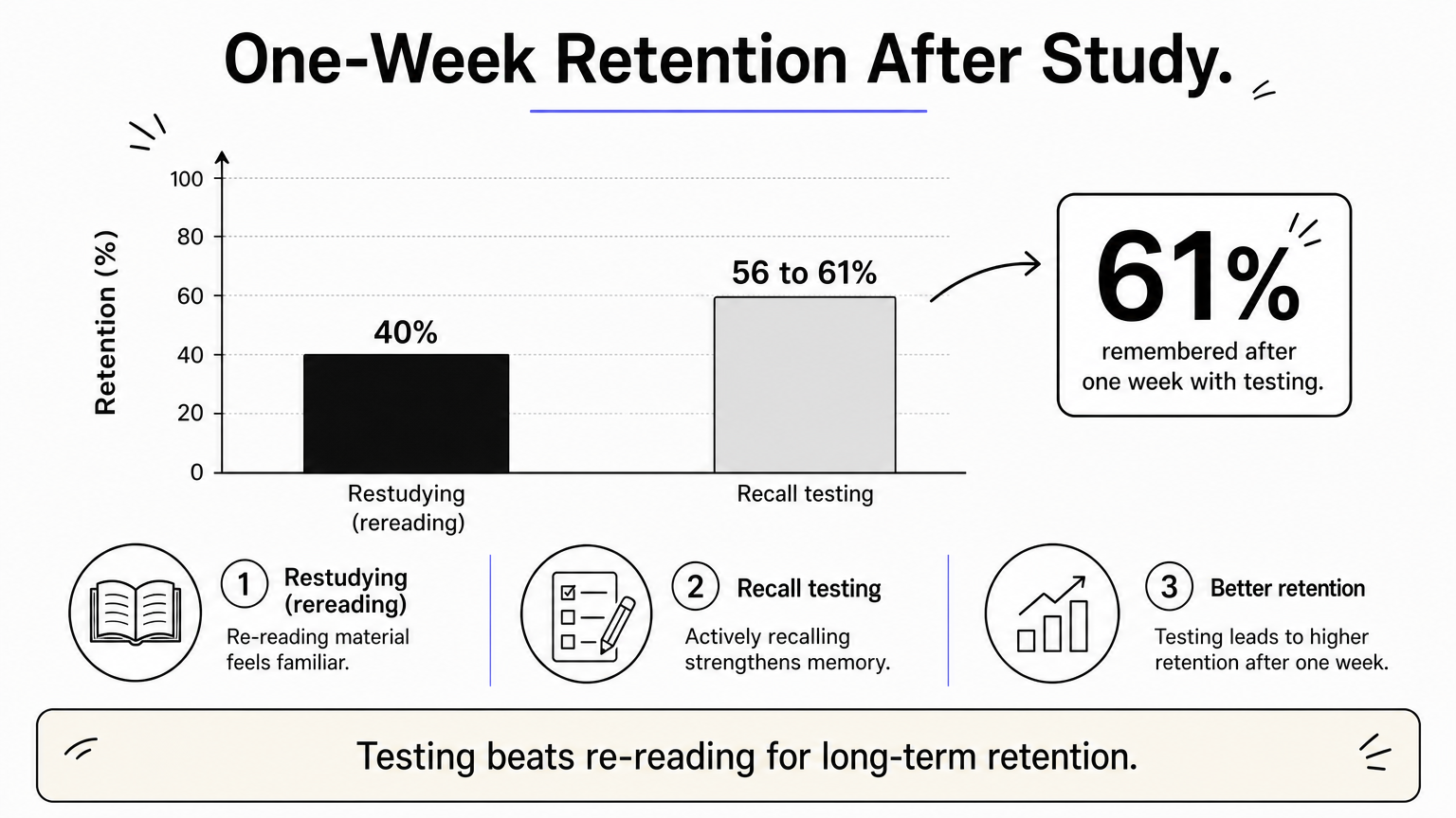 Bar chart comparing one-week retention for rereading versus recall testing, with testing scoring higher.