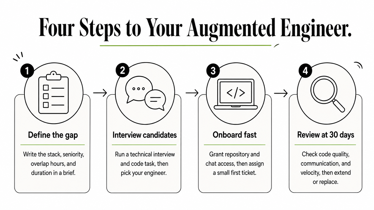 Four-step process diagram showing brief, interview, onboarding, and 30-day review for augmenting engineers.