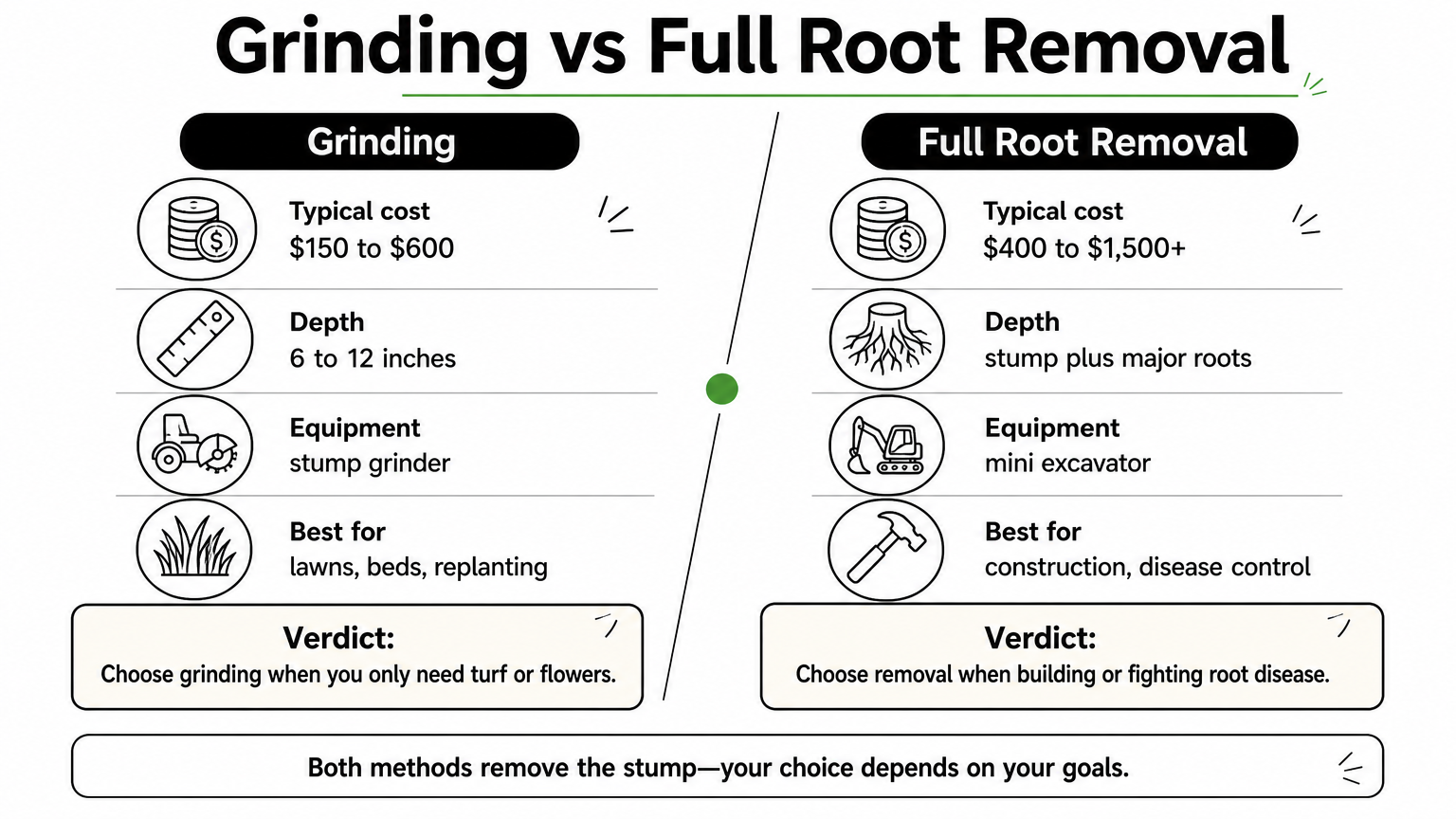 Comparison of stump grinding and full root removal by cost, depth, equipment, and best use.